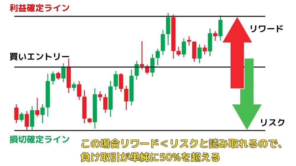 FX リスク リワード