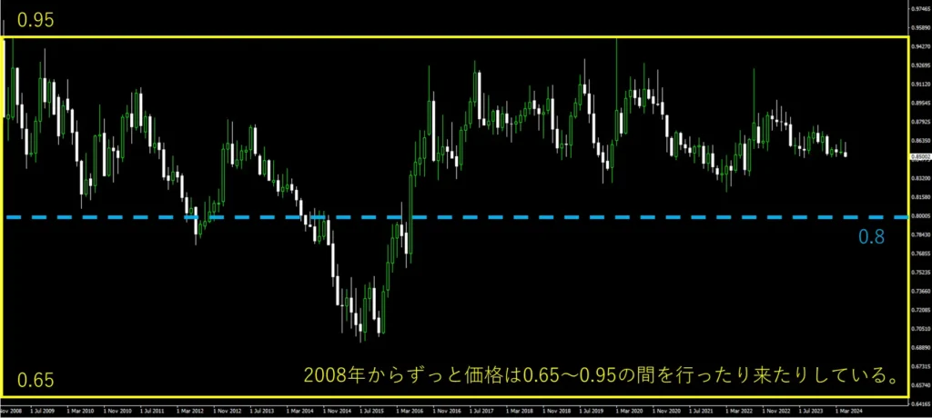 EUR/GBPチャート