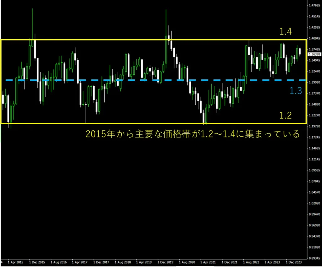 USD/CADチャート