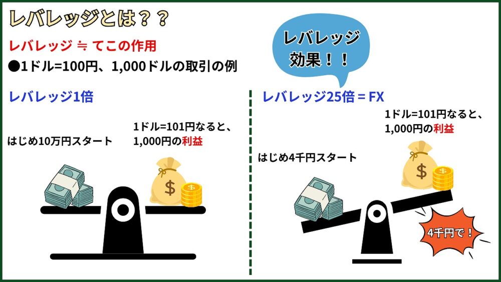 トライオートFX　レバレッジ