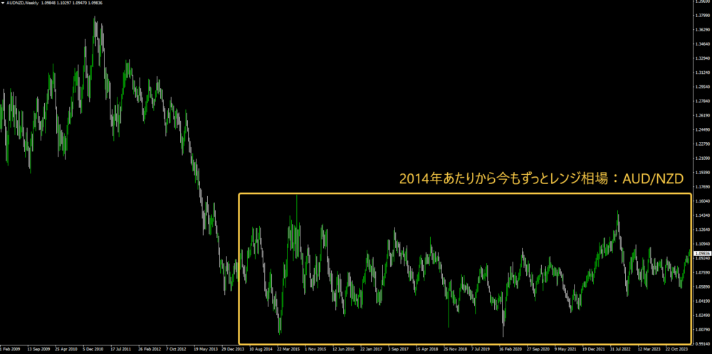 AUD/NZDチャート