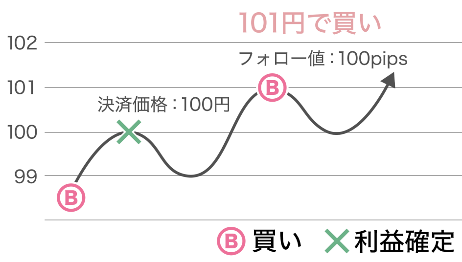 トライオートFX